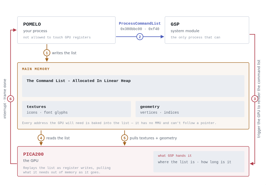 GPU ProcessCommandList Diagram